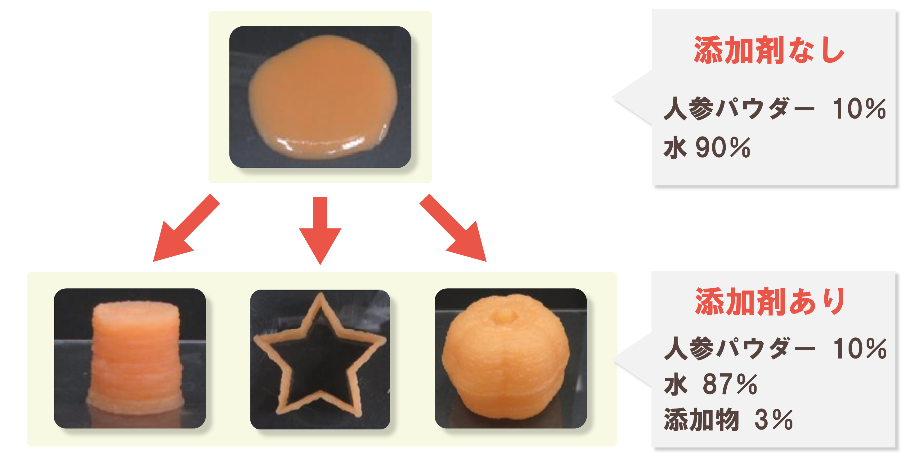 添加剤有無の比較