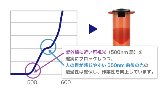 UVブロックシリンジの紫外線対応範囲グラフ解説