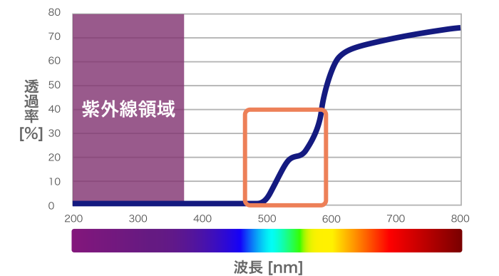 UVブロックシリンジの紫外線対応範囲グラフ