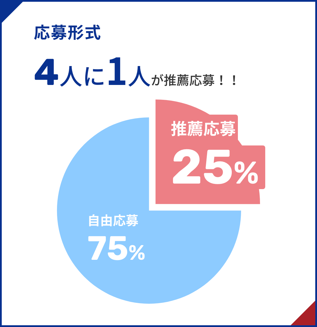 応募形式 4人に1人が推薦応募！