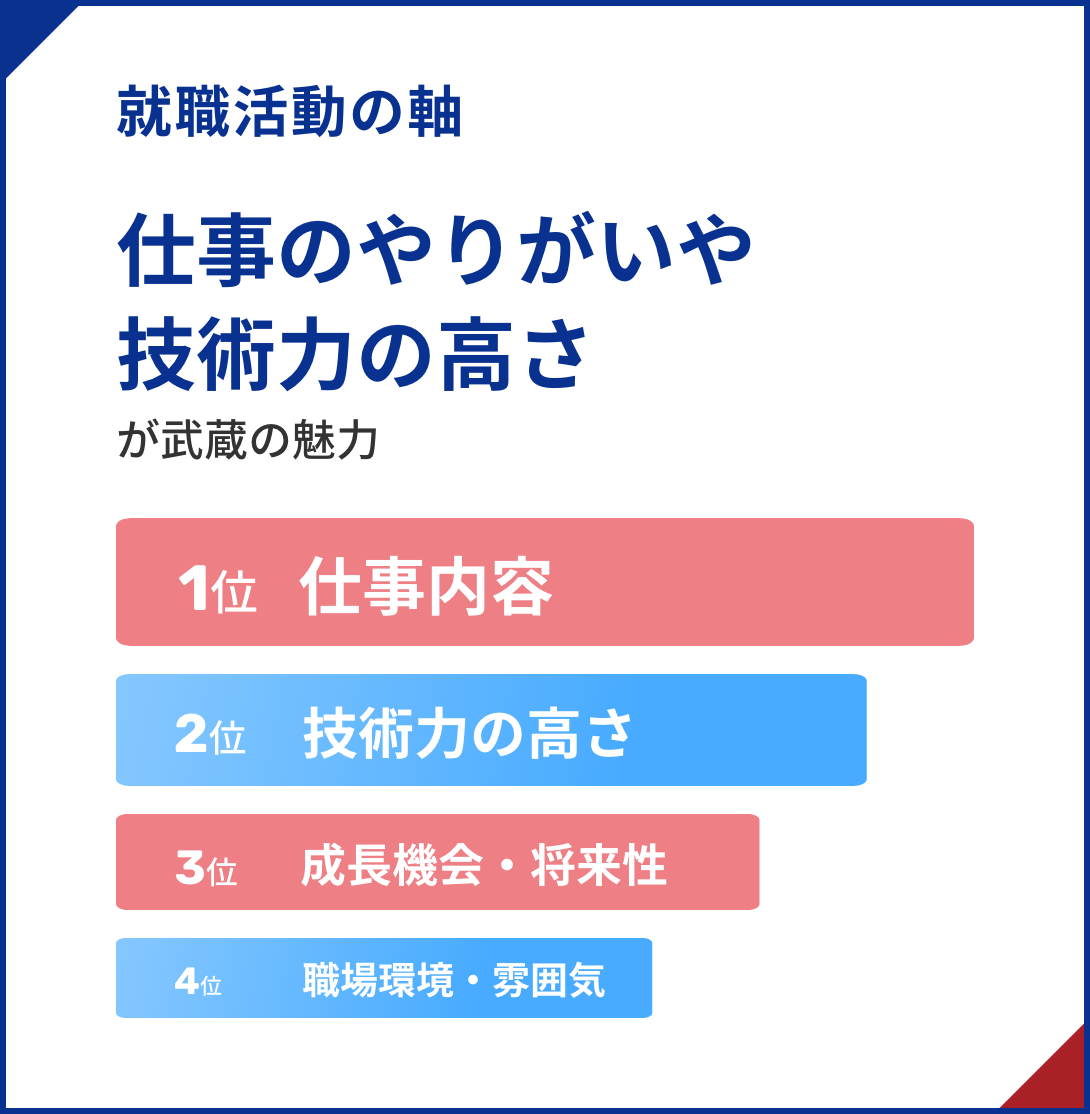 就職活動の軸 仕事のやりがいや技術力の高さが武蔵の魅力