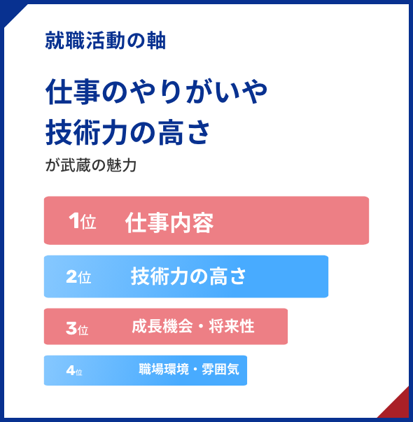 就職活動の軸 仕事のやりがいや技術力の高さが武蔵の魅力