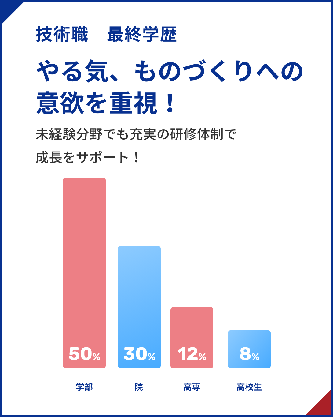 技術職 最終学歴 やる気、ものづくりへの意欲を重視！未経験分野でも充実の研修体制で成長をサポート！