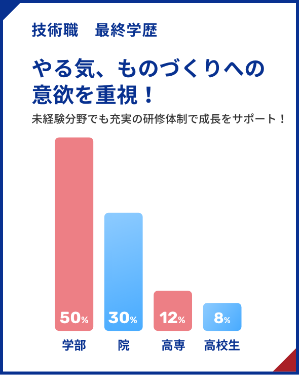 技術職 最終学歴 やる気、ものづくりへの意欲を重視！未経験分野でも充実の研修体制で成長をサポート！