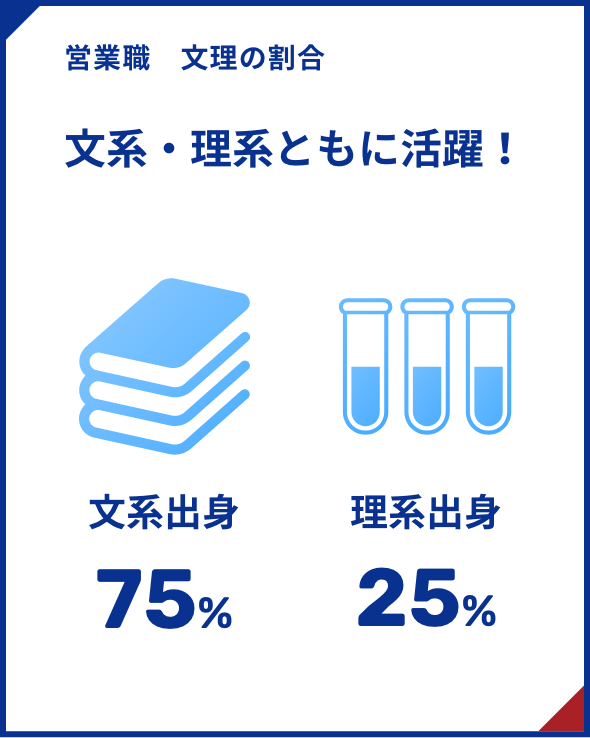 営業職 文系・理系ともに活躍！